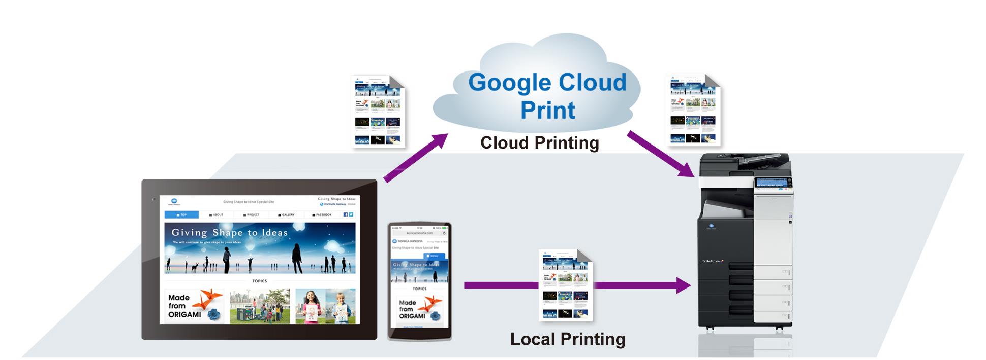 Google Cloud Print Office Automation